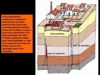 Unha explotación
xeotérmica componse
basicamente de dúas
perforacións coas súas
correspondentes bombas
(unha para extraer a auga e
outra para devolvela) e un
intercambiador de calor.
O fluído xeotérmico pasa
polo intercambiador e cede
unha parte da súa calor ao
fluído que se vai a
empregar para o seu
consumo.

rede de servizo

intercambiador

pozo de desaugue

pozo de captación

 