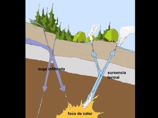 auga infiltrada

surxencia
termal

foco de calor

 