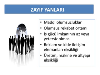 ZAYIF YANLARI 
• Maddi olumsuzluklar 
• Olumsuz rekabet ortamı 
• İş gücü imkanının az veya 
yetersiz olması 
• Reklam ve kitle iletişim 
elemanları eksikliği 
• Üretim, makine ve altyapı 
eksikliği 
 