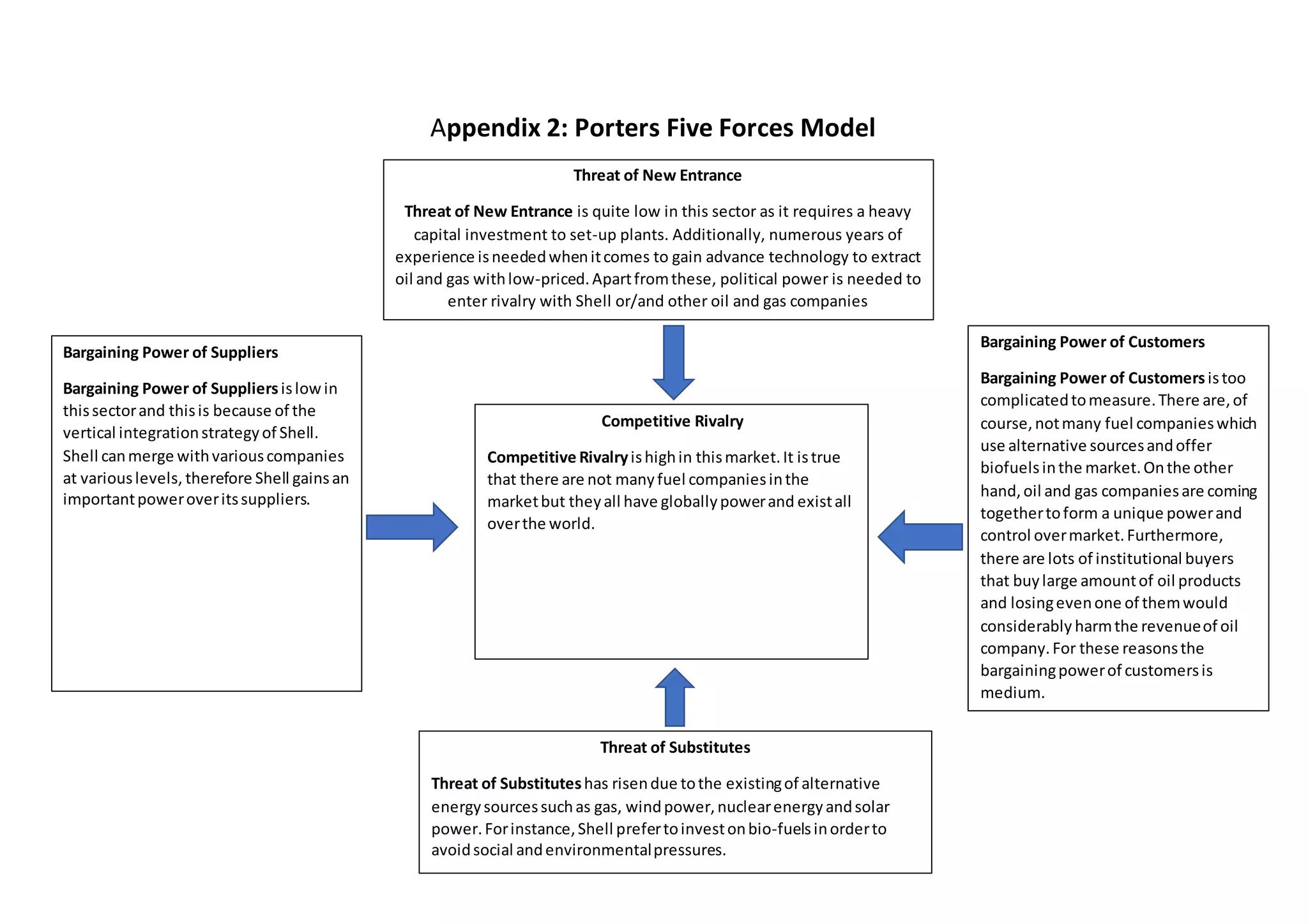 Appendix 2: Porters Five Forces Model
Threat of New Entrance
Threat of New Entrance is quite low in this sector as it requires a heavy
capital investment to set-up plants. Additionally, numerous years of
experience isneededwhenitcomes to gain advance technology to extract
oil and gas withlow-priced.Apartfromthese, political power is needed to
enter rivalry with Shell or/and other oil and gas companies
Bargaining Power of Suppliers
Bargaining Power of Suppliersislowin
thissectorand thisis because of the
vertical integrationstrategyof Shell.
Shell canmerge withvariouscompanies
at variouslevels, therefore Shell gainsan
importantpoweroveritssuppliers.
Bargaining Power of Customers
Bargaining Power of Customersistoo
complicatedtomeasure.There are,of
course,notmany fuel companieswhich
use alternative sourcesandoffer
biofuelsinthe market.Onthe other
hand,oil and gas companiesare coming
togethertoform a unique powerand
control overmarket.Furthermore,
there are lots of institutional buyers
that buylarge amountof oil products
and losingevenone of themwould
considerably harmthe revenueof oil
company.For these reasonsthe
bargainingpowerof customersis
medium.
Threat of Substitutes
Threat of Substituteshas risendue tothe existingof alternative
energysourcessuchas gas, windpower,nuclearenergyandsolar
power.Forinstance,Shell prefertoinvestonbio-fuelsinorderto
avoidsocial andenvironmentalpressures.
Competitive Rivalry
Competitive Rivalryishighin thismarket.It istrue
that there are not manyfuel companiesinthe
marketbut theyall have globallypowerand existall
overthe world.
 