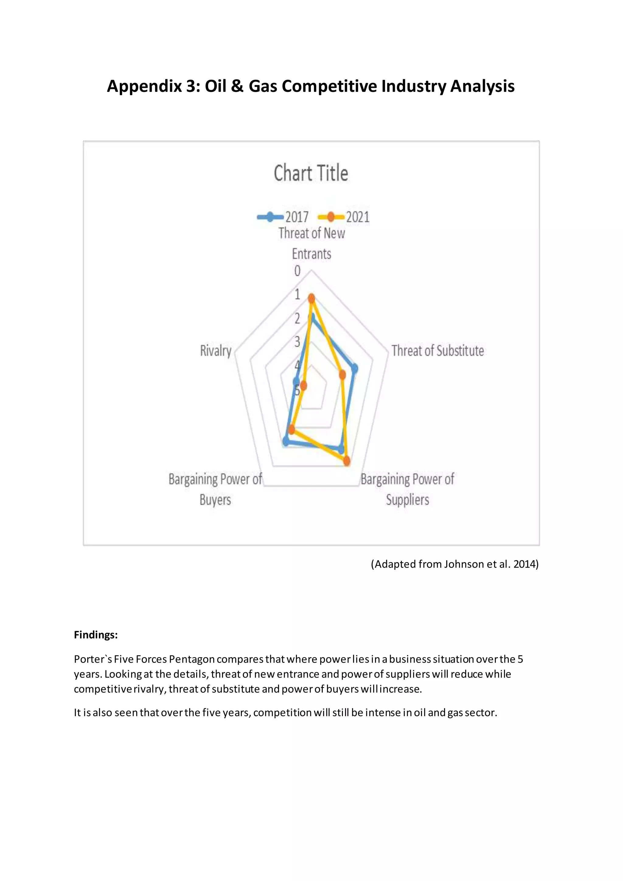 Appendix 3: Oil & Gas Competitive Industry Analysis
(Adapted from Johnson et al. 2014)
Findings:
Porter`sFive Forces Pentagoncomparesthatwhere powerliesinabusinesssituationoverthe 5
years.Lookingat the details,threatof new entrance andpowerof supplierswill reduce while
competitiverivalry,threatof substitute andpowerof buyerswillincrease.
It isalso seenthatoverthe five years,competitionwill still be intense inoil andgassector.
 