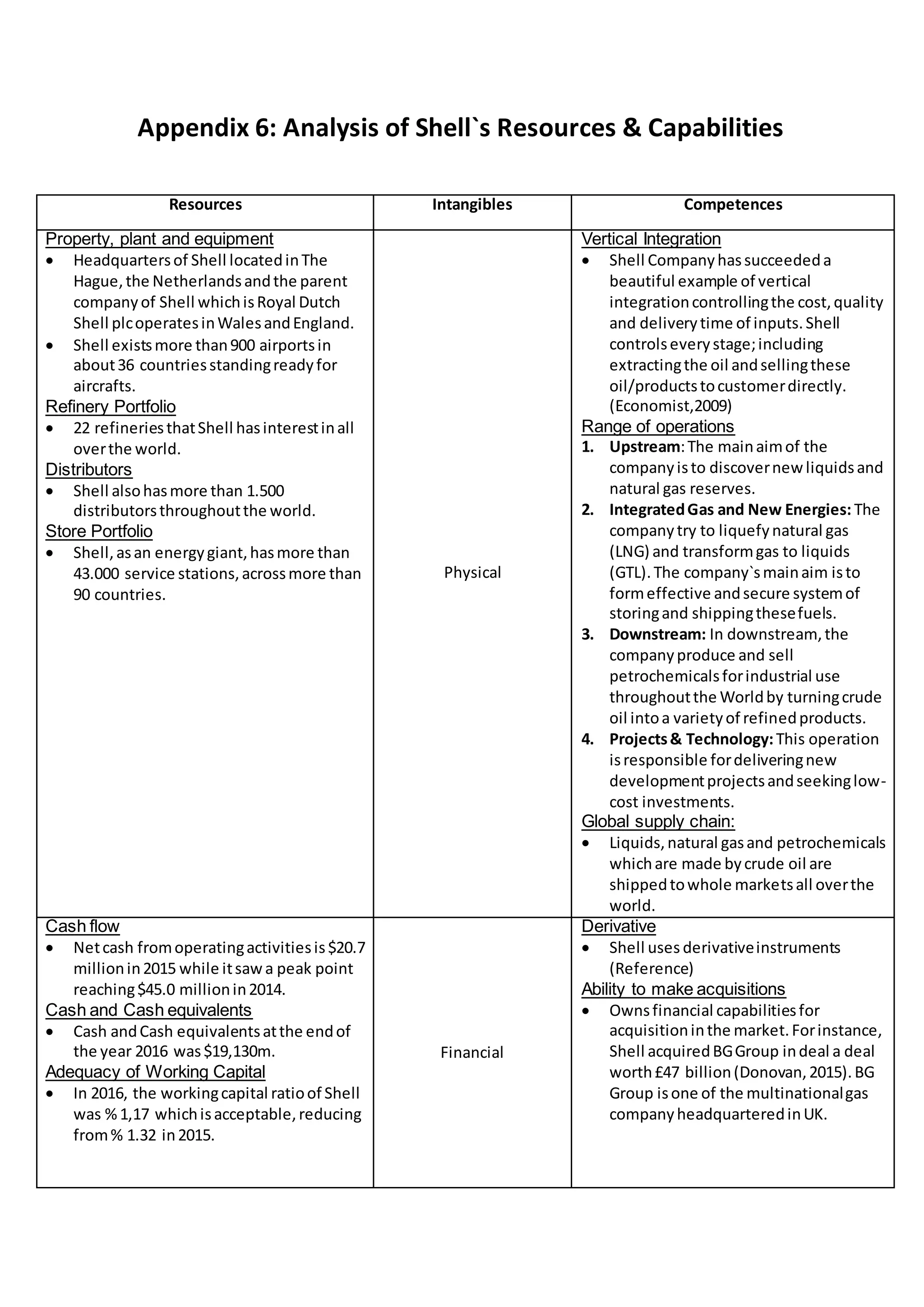 Appendix 6: Analysis of Shell`s Resources & Capabilities
Resources Intangibles Competences
Property, plant and equipment
 Headquartersof Shell locatedinThe
Hague,the Netherlandsandthe parent
companyof Shell whichisRoyal Dutch
Shell plcoperatesinWalesandEngland.
 Shell existsmore than900 airportsin
about36 countriesstandingreadyfor
aircrafts.
Refinery Portfolio
 22 refineriesthatShell hasinterestinall
overthe world.
Distributors
 Shell alsohasmore than 1.500
distributorsthroughoutthe world.
Store Portfolio
 Shell,asan energygiant,hasmore than
43.000 service stations,acrossmore than
90 countries.
Physical
Vertical Integration
 Shell Companyhassucceededa
beautiful example of vertical
integrationcontrollingthe cost,quality
and deliverytime of inputs.Shell
controlseverystage;including
extractingthe oil andsellingthese
oil/productstocustomerdirectly.
(Economist,2009)
Range of operations
1. Upstream:The mainaimof the
companyisto discovernewliquidsand
natural gas reserves.
2. IntegratedGas and New Energies: The
companytry to liquefynatural gas
(LNG) and transformgas to liquids
(GTL).The company`smainaim isto
formeffective andsecure systemof
storingand shippingthesefuels.
3. Downstream: In downstream,the
companyproduce and sell
petrochemicalsforindustrial use
throughoutthe Worldby turningcrude
oil intoa varietyof refinedproducts.
4. Projects& Technology:This operation
isresponsible fordeliveringnew
developmentprojectsandseekinglow-
cost investments.
Global supply chain:
 Liquids,natural gasand petrochemicals
whichare made bycrude oil are
shippedtowhole marketsall overthe
world.
Cash flow
 Netcash fromoperatingactivitiesis$20.7
millionin2015 while itsawa peak point
reaching$45.0 millionin2014.
Cash and Cash equivalents
 Cash andCash equivalentsatthe endof
the year 2016 was$19,130m.
Adequacy of Working Capital
 In 2016, the workingcapital ratioof Shell
was %1,17 whichisacceptable,reducing
from% 1.32 in2015.
Financial
Derivative
 Shell uses derivativeinstruments
(Reference)
Ability to make acquisitions
 Ownsfinancial capabilitiesfor
acquisitioninthe market.Forinstance,
Shell acquiredBGGroup indeal a deal
worth£47 billion(Donovan,2015).BG
Group isone of the multinationalgas
companyheadquarteredinUK.
 