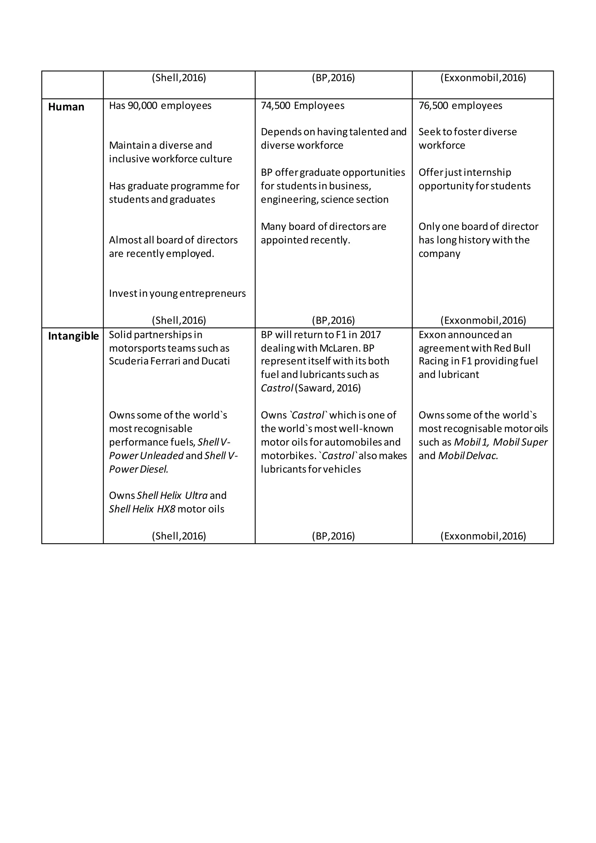 (Shell,2016) (BP,2016) (Exxonmobil,2016)
Human Has 90,000 employees
Maintaina diverse and
inclusive workforce culture
Has graduate programme for
studentsandgraduates
Almostall boardof directors
are recentlyemployed.
Investinyoungentrepreneurs
(Shell,2016)
74,500 Employees
Dependsonhavingtalentedand
diverse workforce
BP offergraduate opportunities
for studentsinbusiness,
engineering,science section
Many board of directorsare
appointedrecently.
(BP,2016)
76,500 employees
Seektofosterdiverse
workforce
Offerjustinternship
opportunityforstudents
Onlyone boardof director
has longhistorywiththe
company
(Exxonmobil,2016)
Intangible Solidpartnershipsin
motorsportsteamssuchas
ScuderiaFerrari andDucati
Ownssome of the world`s
mostrecognisable
performance fuels, ShellV-
PowerUnleaded andShell V-
PowerDiesel.
OwnsShell Helix Ultra and
Shell Helix HX8 motor oils
(Shell,2016)
BP will returntoF1 in 2017
dealingwithMcLaren.BP
representitself withitsboth
fuel andlubricantssuchas
Castrol(Saward,2016)
Owns `Castrol` whichisone of
the world`smostwell-known
motor oilsforautomobilesand
motorbikes.`Castrol`alsomakes
lubricantsforvehicles
(BP,2016)
Exxonannouncedan
agreementwithRedBull
Racing inF1 providingfuel
and lubricant
Ownssome of the world`s
mostrecognisable motoroils
such as Mobil1, Mobil Super
and MobilDelvac.
(Exxonmobil,2016)
 