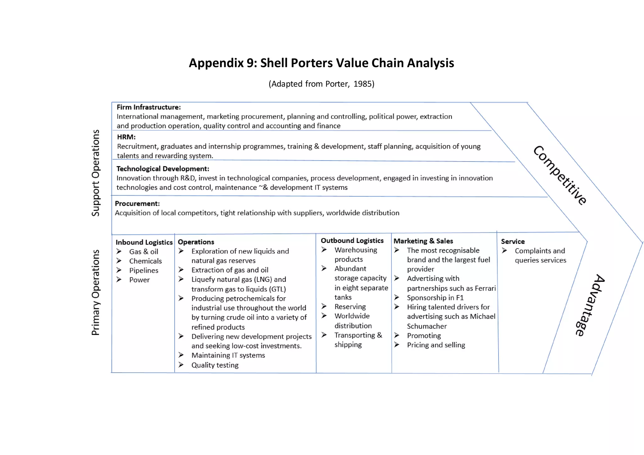 Appendix 9: Shell Porters Value Chain Analysis
(Adapted from Porter, 1985)
 