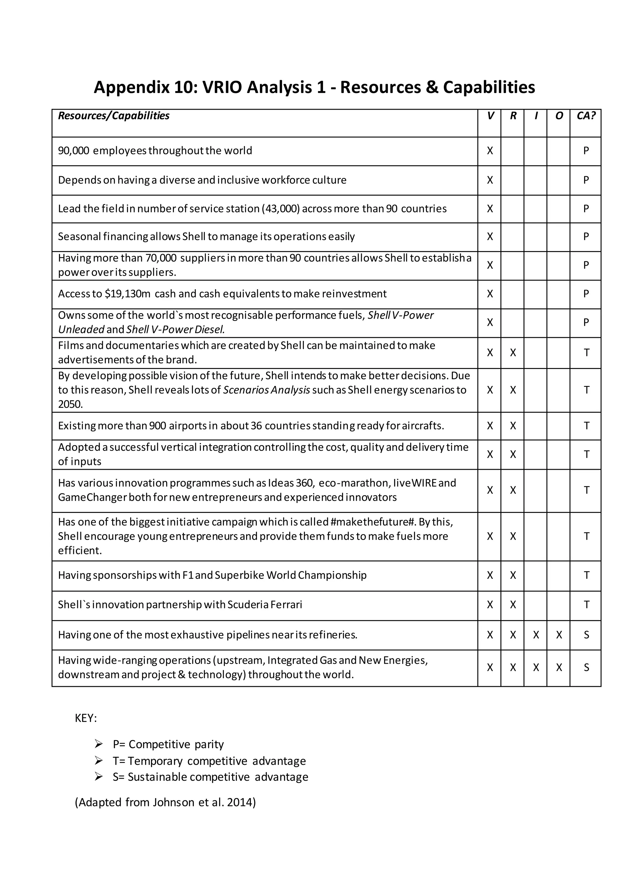 Appendix 10: VRIO Analysis 1 - Resources & Capabilities
Resources/Capabilities V R I O CA?
90,000 employeesthroughoutthe world X P
Dependsonhavinga diverse andinclusive workforce culture X P
Lead the fieldinnumberof service station(43,000) acrossmore than90 countries X P
Seasonal financingallowsShell tomanage itsoperationseasily X P
Havingmore than 70,000 suppliersinmore than90 countriesallowsShell toestablisha
poweroveritssuppliers.
X P
Accessto $19,130m cash and cash equivalentstomake reinvestment X P
Ownssome of the world`smostrecognisable performance fuels, ShellV-Power
Unleaded andShell V-PowerDiesel.
X P
Filmsanddocumentarieswhichare createdbyShell canbe maintainedtomake
advertisementsof the brand.
X X T
By developingpossible visionof the future,Shell intendstomake betterdecisions.Due
to thisreason,Shell revealslotsof ScenariosAnalysis suchasShell energyscenariosto
2050.
X X T
Existingmore than900 airportsin about36 countriesstandingreadyforaircrafts. X X T
Adoptedasuccessful vertical integrationcontrollingthe cost,qualityanddeliverytime
of inputs
X X T
Has variousinnovationprogrammessuchasIdeas360, eco-marathon,IiveWIREand
GameChangerbothfornewentrepreneursandexperiencedinnovators
X X T
Has one of the biggestinitiative campaignwhichiscalled#makethefuture#.Bythis,
Shell encourage youngentrepreneursandprovide themfundstomake fuelsmore
efficient.
X X T
HavingsponsorshipswithF1andSuperbike WorldChampionship X X T
Shell`sinnovationpartnershipwithScuderiaFerrari X X T
Havingone of the mostexhaustive pipelinesnearitsrefineries. X X X X S
Havingwide-rangingoperations(upstream,IntegratedGasandNew Energies,
downstreamandproject& technology) throughoutthe world.
X X X X S
KEY:
 P= Competitive parity
 T= Temporary competitive advantage
 S= Sustainable competitive advantage
(Adapted from Johnson et al. 2014)
 