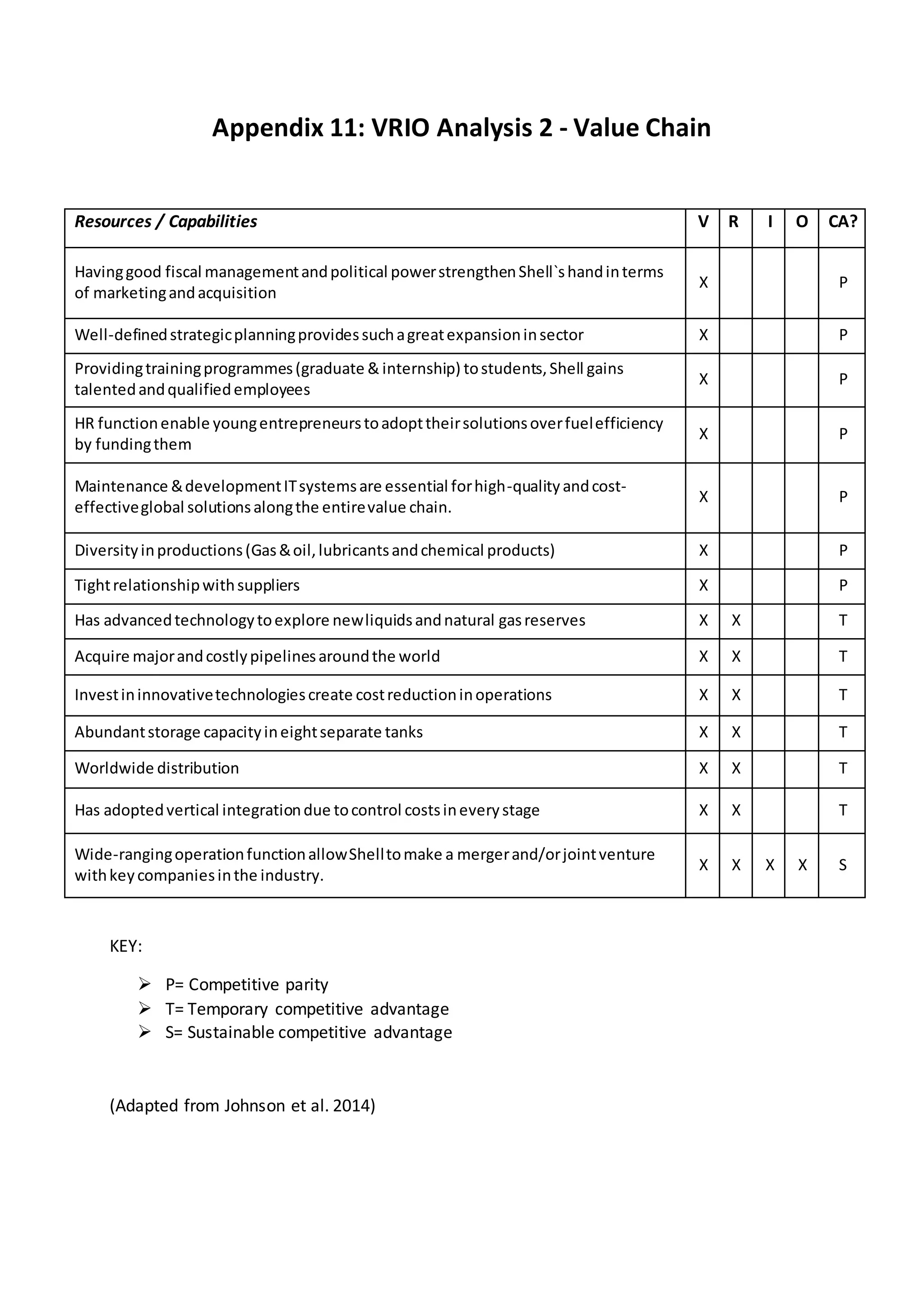 Appendix 11: VRIO Analysis 2 - Value Chain
Resources / Capabilities V R I O CA?
Havinggood fiscal managementandpolitical powerstrengthenShell`shandinterms
of marketingandacquisition
X P
Well-definedstrategicplanningprovidessuchagreatexpansioninsector X P
Providingtrainingprogrammes(graduate & internship) tostudents,Shell gains
talentedandqualifiedemployees
X P
HR functionenable youngentrepreneurstoadopttheirsolutionsoverfuelefficiency
by fundingthem
X P
Maintenance &developmentITsystemsare essential forhigh-qualityandcost-
effectiveglobal solutionsalongthe entirevalue chain.
X P
Diversityinproductions(Gas&oil,lubricantsandchemical products) X P
Tightrelationshipwithsuppliers X P
Has advancedtechnologytoexplore newliquidsandnatural gasreserves X X T
Acquire majorandcostlypipelinesaroundthe world X X T
Investininnovativetechnologiescreate costreductioninoperations X X T
Abundantstorage capacityineightseparate tanks X X T
Worldwide distribution X X T
Has adoptedvertical integrationdue tocontrol costsineverystage X X T
Wide-rangingoperationfunctionallowShelltomake a mergerand/orjointventure
withkeycompaniesinthe industry.
X X X X S
KEY:
 P= Competitive parity
 T= Temporary competitive advantage
 S= Sustainable competitive advantage
(Adapted from Johnson et al. 2014)
 