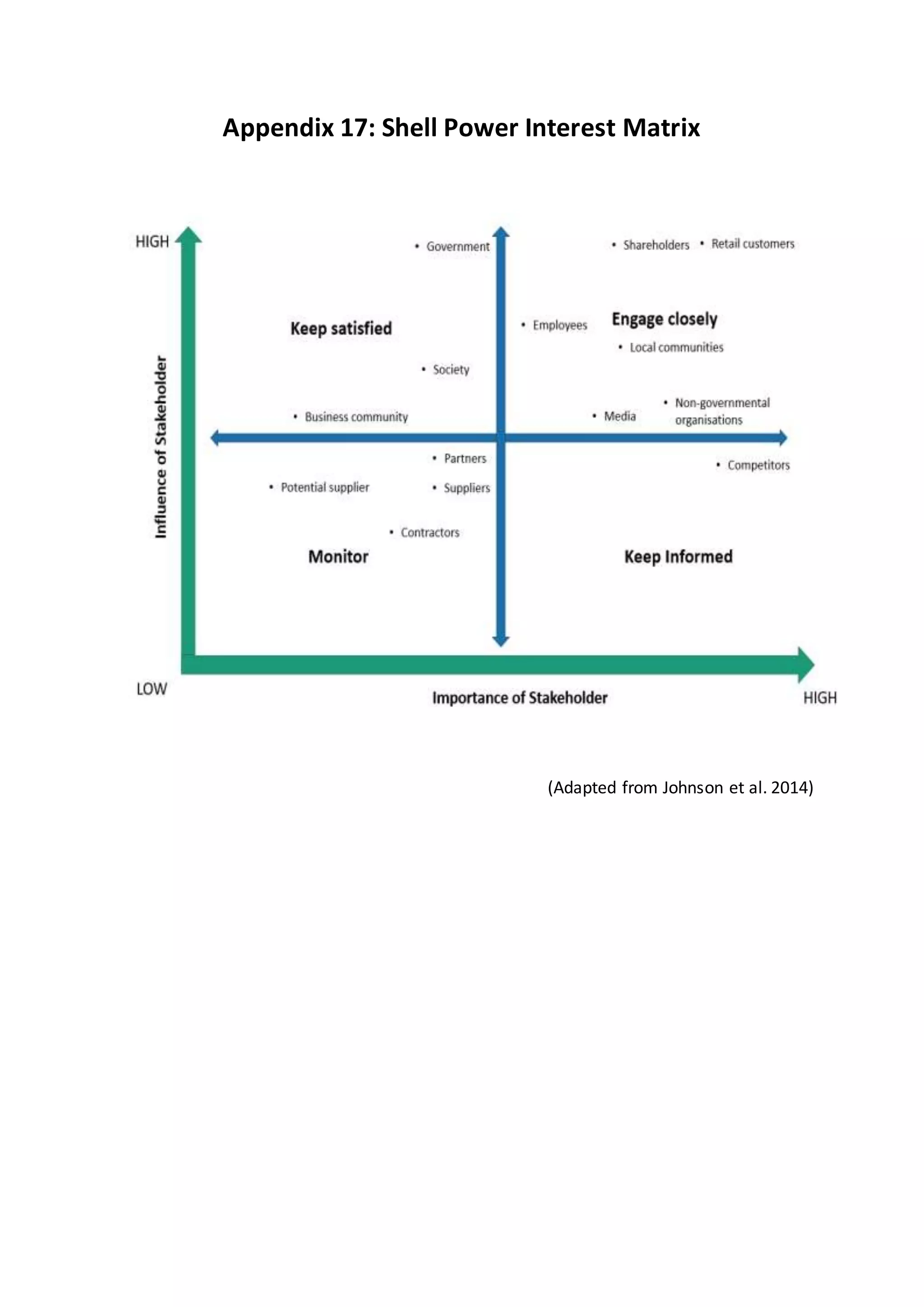 Appendix 17: Shell Power Interest Matrix
(Adapted from Johnson et al. 2014)
 