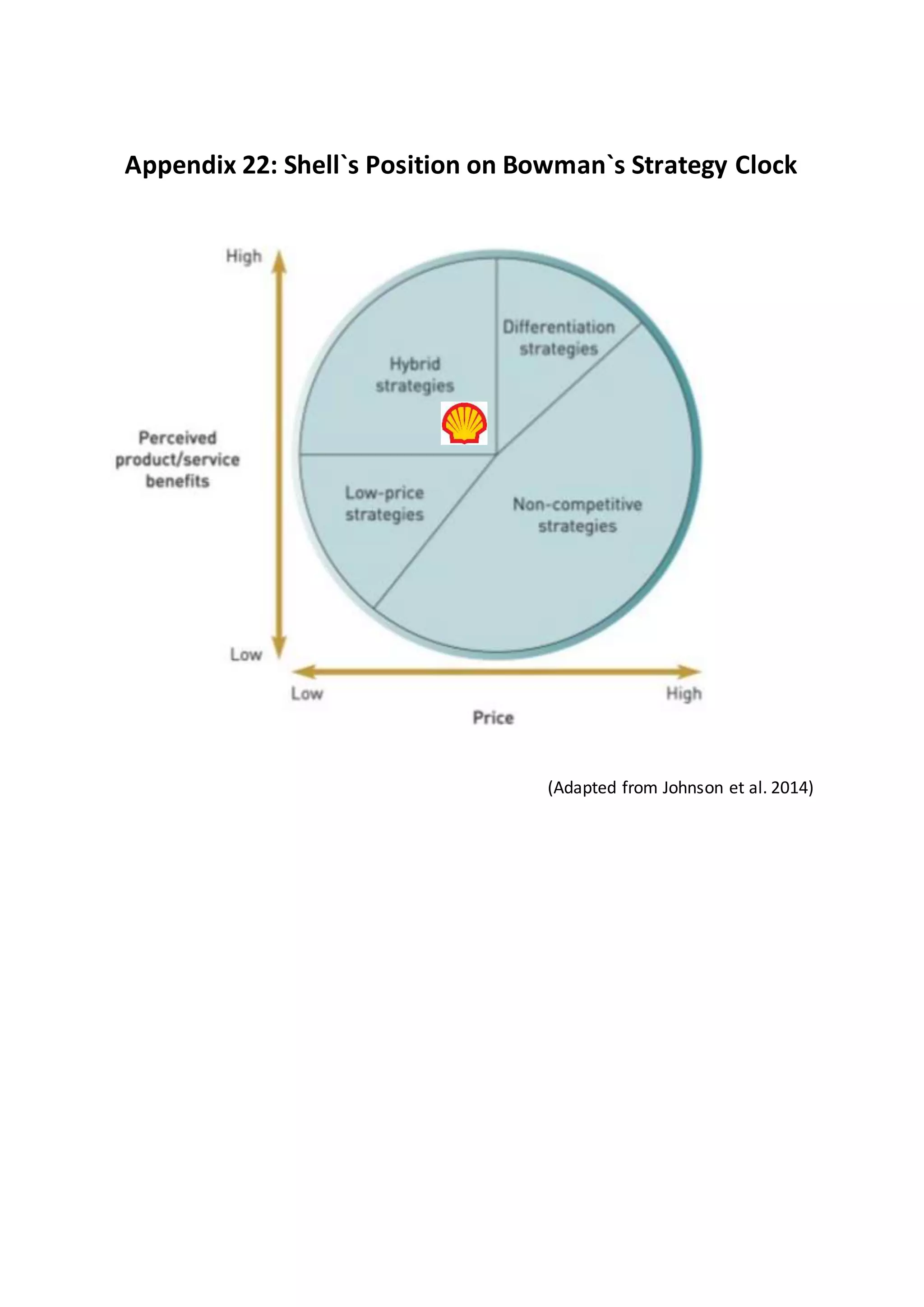 Appendix 22: Shell`s Position on Bowman`s Strategy Clock
(Adapted from Johnson et al. 2014)
 