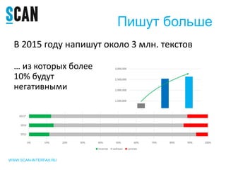 Пишут больше
WWW.SCAN-INTERFAX.RU
В 2015 году напишут около 3 млн. текстов
… из которых более
10% будут
негативными
0
500,000
1,000,000
1,500,000
2,000,000
2,500,000
3,000,000
2013 2014 2015*
0% 10% 20% 30% 40% 50% 60% 70% 80% 90% 100%
2013
2014
2015*
позитив нейтрал негатив
 