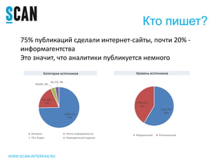 Кто пишет?
WWW.SCAN-INTERFAX.RU
1,968,123,
75%
491,883,
19%
93,031, 3%
81,272, 3%
Интернет Ленты информагентств
ТВ и Радио Периодические издания
Категории источников Уровень источников
1,544,764,
59%
1,089,545,
41%
Федеральный Региональный
75% публикаций сделали интернет-сайты, почти 20% -
информагентства
Это значит, что аналитики публикуется немного
 
