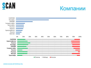 Компании
WWW.SCAN-INTERFAX.RU
ГАЗПРОМ
Роснефть
ЛУКОЙЛ
Газпром нефть
Транснефть
Росатом
Новатэк
Сургутнефтегаз
Россети
ФСК ЕЭС
0% 10% 20% 30% 40% 50% 60% 70% 80% 90% 100%
ГАЗПРОМ
Сургутнефтегаз
Новатэк
Роснефть
ЛУКОЙЛ
Газпром нефть
Россети
Росатом
ФСК ЕЭС
Транснефть
Позитив Нейтрал Негатив
 