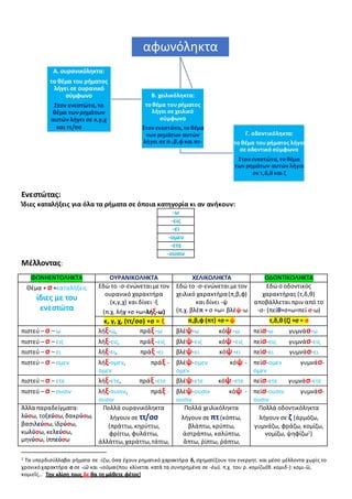 Ενεστώτας:
Ίδιες καταλήξεις για όλα τα ρήματα σε όποια κατηγορία κι αν ανήκουν:
-ω
-εις
-ει
-ομεν
-ετε
-ουσιν
Μέλλοντας:
ΦΩΝΗΕΝΤΟΛΗΚΤΑ ΟΥΡΑΝΙΚΟΛΗΚΤΑ ΧΕΛΙΚΟΛΗΚΤΑ ΟΔΟΝΤΙΚΟΛΗΚΤΑ
Θέμα + σ+καταλήξεις
ίδιες με του
ενεστώτα
Εδώ το -σ-ενώνεταιμετον
ουρανικό χαρακτήρα
(κ,γ,χ) και δίνει -ξ
(π.χ. λήγ +σ +ω=λήξ-ω)
Εδώ το -σ-ενώνεταιμετον
χειλικό χαρακτήρα(π,β,φ)
και δίνει -ψ
(π.χ. βλέπ + σ +ω= βλέψ-ω
Εδώ ο οδοντικός
χαρακτήρας (τ,δ,θ)
αποβάλλεται πριν από το
-σ- (πείθ+σ+ω=πεί σ-ω)
κ, γ, χ, (ττ/σσ) +σ = ξ π,β,φ (πτ) +σ = ψ τ,δ,θ (ζ) +σ = σ
πιστεύ – σ – ω λήξ-ω, πράξ-ω βλέψ-ω κόψ -ω πείσ-ω γυμνάσ-ω
πιστεύ – σ – εις λήξ-εις, πράξ-εις βλέψ-εις κόψ -εις πείσ-εις γυμνάσ-εις
πιστεύ – σ – ει λήξ-ει, πράξ -ει βλέψ-ει κόψ -ει πείσ-ει γυμνάσ-ει
πιστεύ – σ – ομεν λήξ-ομεν, πράξ -
ομεν
βλέψ-ομεν κόψ -
ομεν
πείσ-ομεν γυμνάσ-
ομεν
πιστεύ – σ – ετε λήξ-ετε, πράξ-ετε βλέψ-ετε κόψ -ετε πείσ-ετε γυμνάσ-ετε
πιστεύ – σ – ουσιν λήξ-ουσιν, πράξ -
ουσιν
βλέψ-ουσιν κόψ -
ουσιν
πείσ-ουσιν γυμνάσ-
ουσιν
Άλλα παραδείγματα:
λύσω, τοξεύσω,δακρύσω,
βασιλεύσω, ἱδρύσω,
κωλύσω, κελεύσω,
μηνύσω, ἱππεύσω
Πολλά ουρανικόληκτα
λήγουν σε ττ/σσ
(πράττω, κηρύττω,
φρίττω, φυλάττω,
ἀλλάττω,χαράττω,τάττω,
Πολλά χειλικόληκτα
λήγουν σε πτ(κόπτω,
βλάπτω, κρύπτω,
ἀστράπτω, καλύπτω,
ἅπτω, ῥίπτω, ῥάπτω,
Πολλά οδοντικόληκτα
λήγουν σε ζ (ἁρμόζω,
γυμνάζω, φράζω, κομίζω,
νομίζω, ψηφίζω1
)
1 Τα υπερδισύλλαβα ρήματα σε -ίζω, όσα έχουν ρηματικό χαρακτήρα δ, σχηματίζουν τον ενεργητ. και μέσο μέλλοντα χωρίς το
χρονικό χαρακτήρα σ σε -ιῶ και -ιοῦμαι(που κλίνεται κατά τα συνηρημένα σε -έω). π.χ. του ρ. κομίζω(θ. κομιδ-): κομι-ῶ,
κομιεῖς… Την κλίση τους δε θα τη μάθετε φέτος!
αφωνόληκτα
Α. ουρανικόληκτα:
το θέμα του ρήματος
λήγει σε ουρανικό
σύμφωνο
Στον ενεστώτα,το
θέμα τωνρημἀτων
αυτώνλήγει σε κ,γ,χ
και ττ/σσ
Β. χειλικόληκτα:
το θέμα του ρήματος
λήγει σε χειλικό
σύμφωνο
Στον ενεστώτα, το θέμα
των ρημάτων αυτών
λήγει σε π-,β,φ και πτ-
Γ. οδοντικόληκτα:
το θέμα του ρήματος λήγει
σε οδοντικό σύμφωνο
Στον ενεστώτα, το θέμα
των ρημάτων αυτών λήγει
σε τ,δ,θ και ζ
 