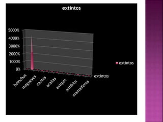 extintos 
5000% 
4000% 
3000% 
2000% 
1000% 
0% 
extintos 
extintos 
 