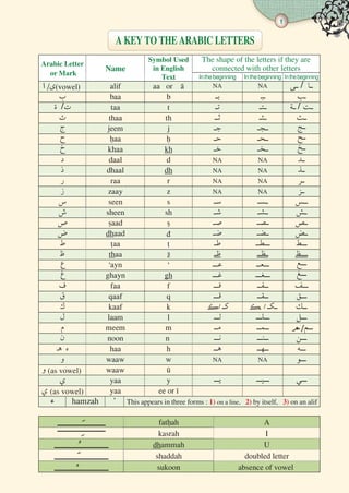 1
 
Arabic Letter
or Mark
Name
Symbol Used
in English
Text
The shape of the letters if they are
connected with other letters
Inthebeginning Inthebeginning Inthebeginning
   NA NA /
     
/     /
     
     
     
     
   NA NA 
   NA NA 
   NA NA 
   NA NA 
     
     
     
     
     
  ž   
     
     
     
     
   / / 
     
     /
     
     
   NA NA 
(as vowel)     
     
(as vowel)  
   This appears in three forms : 1) on a line, 2) by itself, 3) on an alif
 
  A
 kasrah I
  U
 shaddah doubled letter
 sukoon absence of vowel
A KEY TO THE ARABIC LETTERS
�
�
�
�
�
 