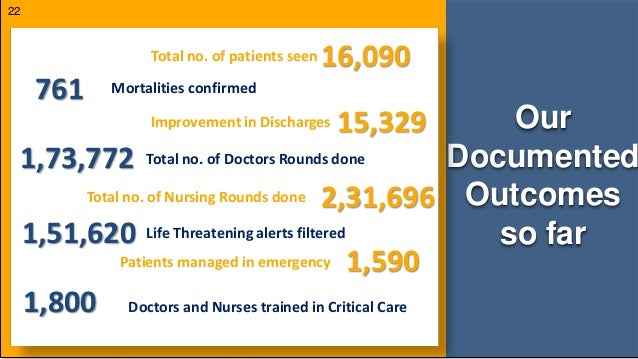 Our
Documented
Outcomes
so far
22
Total no. of patients seen 16,090
Mortalities confirmed
761
Improvement in Discharges 15,329
Total no. of Doctors Rounds done
1,73,772
Total no. of Nursing Rounds done 2,31,696
Life Threatening alerts filtered
1,51,620
1,590
Patients managed in emergency
Doctors and Nurses trained in Critical Care
1,800
 