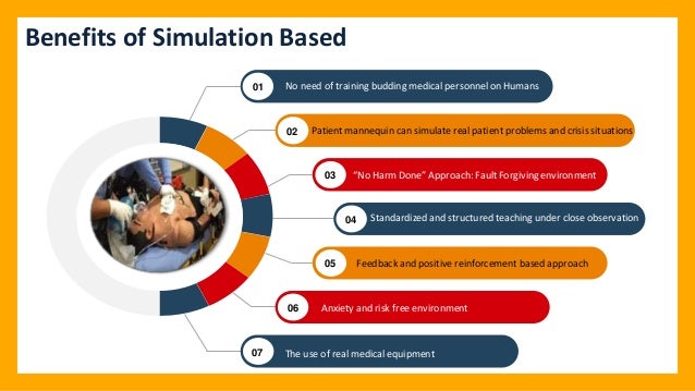 No need of training budding medical personnel on Humans
01
Patient mannequin can simulate real patient problems and crisis situations
02
“No Harm Done” Approach: Fault Forgiving environment
03
Standardized and structured teaching under close observation
04
Feedback and positive reinforcement based approach
05
Anxiety and risk free environment
06
The use of real medical equipment
07
Benefits of Simulation Based
 