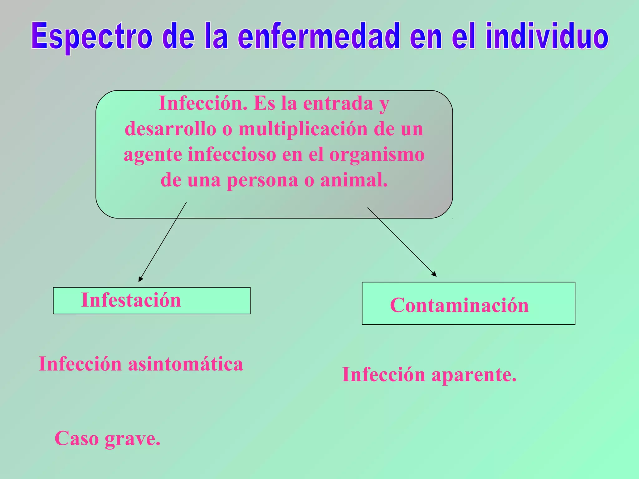 Infección. Es la entrada y
desarrollo o multiplicación de un
agente infeccioso en el organismo
de una persona o animal.
Infestación Contaminación
Infección asintomática
Infección aparente.
Caso grave.
 