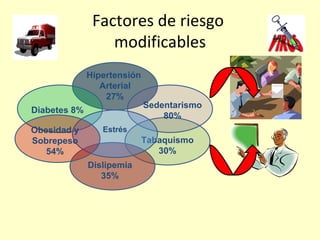 Factores de riesgo  modificables Hipertensión  Arterial 27% Diabetes 8% Sedentarismo 80% Tabaquismo 30% Estrés Dislipemia 35% Obesidad y Sobrepeso 54% 