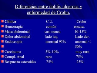 Diferencias entre colitis ulcerosa y enfermedad de Crohn. Clínica  C.U.  Crohn Hemorragia  común  escasa. Masa abdominal  casi nunca  10-15% Dolor abdominal  lado izq.  Lado der. Endoscopía  anormal 95%  anormal <  50% Carcinoma  5%-10%  muy raro Compl. Anal  raro  75% Respuesta esteroides  75%  25% 
