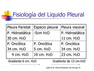 Fisiología del Liquido Pleural Gradiente 6 cm. H 2 O Gradiente de 13 cm.H 2 0 Light R.W. Pleural Diseases 3rd Ed pag 10 23 cm. H 2 O 10 cm. H 2 O 4 cm. H 2 O P. Oncótica 34 cm. H 2 O P. Oncótica 5 cm. H 2 O P. Oncótica 34 cm. H 2 O P. Hidrostática 11 cm. H 2 O -5cm H 2 O P. Hidrostática 30 cm. H 2 O Pleura visceral Espacio pleural Pleura Parietal 