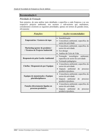Estudo de Necessidades de Formação na Área do Ambiente
ITEC - Instituto Tecnológico para a Europa Comunitária 114
Recomendação 6
Prioridades de Formação
Sem prejuízo, de uma análise mais detalhada e específica a cada Empresa e ao seu
respectivo projecto ambiental, nos sectores e sub-sectores que analisámos,
consideramos existirem as seguintes prioridades, apenas em termos de grandes áreas,
obviamente:
Funções: Acções recomendadas:
Empresários / Gestores de topo
• Sensibilização
• Consciência ambiental, específica do
sector de actividade
Marketing (gestor de produto) /
/ Técnicos de Projecto Indústrial
• Consciência ambiental, específica do
sector de actividade
• Eco-design
• Análise de Ciclo de Vida
Responsáveis pela Gestão Ambiental
• Formação tecnológica ambiental,
específica do sector de actividade
• Formação pedagógica
Chefias / Responsáveis por Equipas
• Consciência ambiental, específica do
sector de actividade
• Impacte ambiental do processo
produtivo/produtos
Equipas de manutenção e Equipas
pluridisciplinares
• Consciência ambiental, específica do
sector de actividade
• Impacte ambiental do processo
produtivo/produtos
Funções directamente ligadas ao
processo produtivo
• Consciência ambiental, específica do
sector de actividade
• Impacte ambiental do processo
produtivo/produtos
 