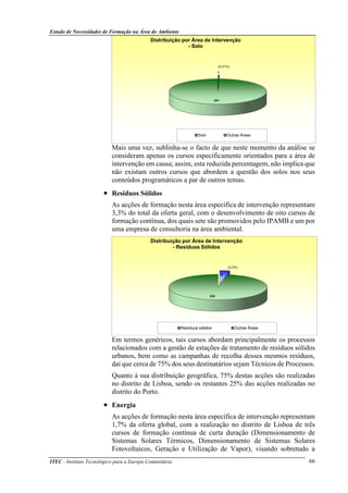 Estudo de Necessidades de Formação na Área do Ambiente
ITEC - Instituto Tecnológico para a Europa Comunitária 66
Mais uma vez, sublinha-se o facto de que neste momento da análise se
consideram apenas os cursos especificamente orientados para a área de
intervenção em causa; assim, esta reduzida percentagem, não implica que
não existam outros cursos que abordem a questão dos solos nos seus
conteúdos programáticos a par de outros temas.
• Resíduos Sólidos
As acções de formação nesta área específica de intervenção representam
3,3% do total da oferta geral, com o desenvolvimento de oito cursos de
formação contínua, dos quais sete são promovidos pelo IPAMB e um por
uma empresa de consultoria na área ambiental.
Em termos genéricos, tais cursos abordam principalmente os processos
relacionados com a gestão de estações de tratamento de resíduos sólidos
urbanos, bem como as campanhas de recolha desses mesmos resíduos,
daí que cerca de 75% dos seus destinatários sejam Técnicos de Processos.
Quanto à sua distribuição geográfica, 75% destas acções são realizadas
no distrito de Lisboa, sendo os restantes 25% das acções realizadas no
distrito do Porto.
• Energia
As acções de formação nesta área específica de intervenção representam
1,7% da oferta global, com a realização no distrito de Lisboa de três
cursos de formação contínua de curta duração (Dimensionamento de
Sistemas Solares Térmicos, Dimensionamento de Sistemas Solares
Fotovoltaicos, Geração e Utilização de Vapor), visando sobretudo a
1
241
Distribuição por Área de Intervenção
- Solo
Solo Outras Áreas
(0,41%)
8
234
Distribuição por Área de Intervenção
- Resíduos Sólidos
Resíduos sólidos Outras Áreas
(3,3%)
 