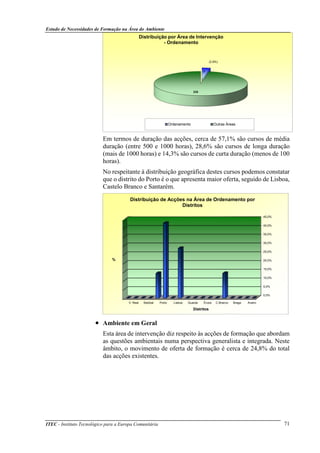 Estudo de Necessidades de Formação na Área do Ambiente
ITEC - Instituto Tecnológico para a Europa Comunitária 71
Em termos de duração das acções, cerca de 57,1% são cursos de média
duração (entre 500 e 1000 horas), 28,6% são cursos de longa duração
(mais de 1000 horas) e 14,3% são cursos de curta duração (menos de 100
horas).
No respeitante à distribuição geográfica destes cursos podemos constatar
que o distrito do Porto é o que apresenta maior oferta, seguido de Lisboa,
Castelo Branco e Santarém.
• Ambiente em Geral
Esta área de intervenção diz respeito às acções de formação que abordam
as questões ambientais numa perspectiva generalista e integrada. Neste
âmbito, o movimento de oferta de formação é cerca de 24,8% do total
das acções existentes.
7
235
Distribuição por Área de Intervenção
- Ordenamento
Ordenamento Outras Áreas
(2,9%)
0,0%
5,0%
10,0%
15,0%
20,0%
25,0%
30,0%
35,0%
40,0%
45,0%
AveiroBragaC.BrancoÉvoraGuardaLisboaPortoSetúbalV. Real
%
Distritos
Distribuição de Acções na Área de Ordenamento por
Distritos
 