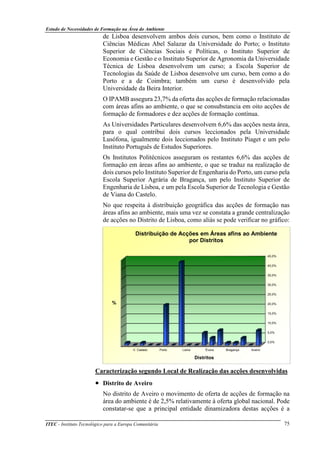 Estudo de Necessidades de Formação na Área do Ambiente
ITEC - Instituto Tecnológico para a Europa Comunitária 75
de Lisboa desenvolvem ambos dois cursos, bem como o Instituto de
Ciências Médicas Abel Salazar da Universidade do Porto; o Instituto
Superior de Ciências Sociais e Políticas, o Instituto Superior de
Economia e Gestão e o Instituto Superior de Agronomia da Universidade
Técnica de Lisboa desenvolvem um curso; a Escola Superior de
Tecnologias da Saúde de Lisboa desenvolve um curso, bem como a do
Porto e a de Coimbra; também um curso é desenvolvido pela
Universidade da Beira Interior.
O IPAMB assegura 23,7% da oferta das acções de formação relacionadas
com áreas afins ao ambiente, o que se consubstancia em oito acções de
formação de formadores e dez acções de formação contínua.
As Universidades Particulares desenvolvem 6,6% das acções nesta área,
para o qual contribui dois cursos leccionados pela Universidade
Lusófona, igualmente dois leccionados pelo Instituto Piaget e um pelo
Instituto Português de Estudos Superiores.
Os Institutos Politécnicos asseguram os restantes 6,6% das acções de
formação em áreas afins ao ambiente, o que se traduz na realização de
dois cursos pelo Instituto Superior de Engenharia do Porto, um curso pela
Escola Superior Agrária de Bragança, um pelo Instituto Superior de
Engenharia de Lisboa, e um pela Escola Superior de Tecnologia e Gestão
de Viana do Castelo.
No que respeita à distribuição geográfica das acções de formação nas
áreas afins ao ambiente, mais uma vez se constata a grande centralização
de acções no Distrito de Lisboa, como aliás se pode verificar no gráfico:
Caracterização segundo Local de Realização das acções desenvolvidas
• Distrito de Aveiro
No distrito de Aveiro o movimento de oferta de acções de formação na
área do ambiente é de 2,5% relativamente à oferta global nacional. Pode
constatar-se que a principal entidade dinamizadora destas acções é a
0,0%
5,0%
10,0%
15,0%
20,0%
25,0%
30,0%
35,0%
40,0%
45,0%
AveiroBragançaÉvoraLeiriaPortoV. Castelo
%
Distritos
Distribuição de Acções em Áreas afins ao Ambiente
por Distritos
 