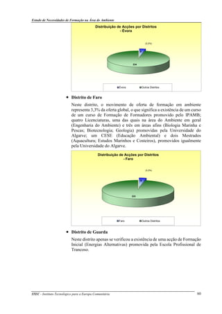 Estudo de Necessidades de Formação na Área do Ambiente
ITEC - Instituto Tecnológico para a Europa Comunitária 80
• Distrito de Faro
Neste distrito, o movimento de oferta de formação em ambiente
representa 3,3% da oferta global, o que significa a existência de um curso
de um curso de Formação de Formadores promovido pelo IPAMB;
quatro Licenciaturas, uma das quais na área do Ambiente em geral
(Engenharia do Ambiente) e três em áreas afins (Biologia Marinha e
Pescas; Biotecnologia; Geologia) promovidas pela Universidade do
Algarve; um CESE (Educação Ambiental) e dois Mestrados
(Aquacultura; Estudos Marinhos e Costeiros), promovidos igualmente
pela Universidade do Algarve.
• Distrito de Guarda
Neste distrito apenas se verificou a existência de uma acção de Formação
Inicial (Energias Alternativas) promovida pela Escola Profissional de
Trancoso.
8
234
Distribuição de Acções por Distritos
- Évora
Évora Outros Distritos
(3,3%)
8
233
Distribuição de Acções por Distritos
- Faro
Faro Outros Distritos
(3,3%)
 