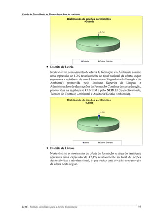 Estudo de Necessidades de Formação na Área do Ambiente
ITEC - Instituto Tecnológico para a Europa Comunitária 81
• Distrito de Leiria
Neste distrito o movimento de oferta de formação em Ambiente assume
uma expressão de 1,2% relativamente ao total nacional da oferta, o que
representa a existência de uma Licenciatura (Engenharia da Energia e do
Ambiente) promovida pelo Instituto Superior de Línguas e
Administração e de duas acções de Formação Contínua de curta duração,
promovidas na região pelo CENFIM e pelo NERLEI (respectivamente,
Técnico de Controlo Ambiental e Auditoria/Gestão Ambiental).
• Distrito de Lisboa
Neste distrito o movimento de oferta de formação na área do Ambiente
apresenta uma expressão de 47,1% relativamente ao total de acções
desenvolvidas a nível nacional, o que traduz uma elevada concentração
da oferta nesta região.
1
241
Distribuição de Acções por Distritos
- Guarda
Guarda Outros Distritos
(0,4%)
3
239
Distribuição de Acções por Distritos
- Leiria
Leiria Outros Distritos
(1,2%)
 