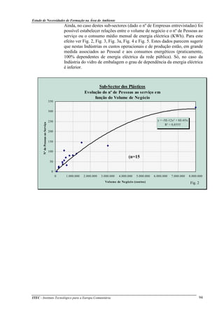 Estudo de Necessidades de Formação na Área do Ambiente
ITEC - Instituto Tecnológico para a Europa Comunitária 94
Ainda, no caso destes sub-sectores (dado o nº de Empresas entrevistadas) foi
possível estabelecer relações entre o volume de negócio e o nº de Pessoas ao
serviço ou o consumo médio mensal de energia eléctrica (KWh). Para este
efeito ver Fig. 2, Fig. 3, Fig. 3a, Fig. 4 e Fig. 5. Estes dados parecem sugerir
que nestas Indústrias os custos operacionais e de produção estão, em grande
medida associados ao Pessoal e aos consumos energéticos (praticamente,
100% dependentes de energia eléctrica da rede pública). Só, no caso da
Indústria do vidro de embalagem o grau de dependência da energia eléctrica
é inferior.
Sub-Sector dos Plásticos
Evolução do nº de Pessoas ao serviço em
função do Volume de Negócio
y = -5E-12x2 + 8E-05x
R2 = 0,8555
0
50
100
150
200
250
300
350
0 1.000.000 2.000.000 3.000.000 4.000.000 5.000.000 6.000.000 7.000.000 8.000.000
Volume de Negócio (contos)
NºdePessoasaoServiço
Sub-Sector dos Plásticos
Evolução do nº de Pessoas ao serviço em
função do Volume de Negócio
y = -5E-12x2 + 8E-05x
R2 = 0,8555
0
50
100
150
200
250
300
350
0 1.000.000 2.000.000 3.000.000 4.000.000 5.000.000 6.000.000 7.000.000 8.000.000
Volume de Negócio (contos)
NºdePessoasaoServiço
Fig. 2
(n=15
)
 