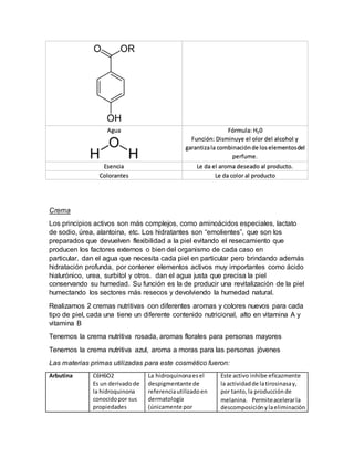 Agua 
Fórmula: H20 
Función: Disminuye el olor del alcohol y 
garantiza la combinación de los elementos del 
perfume. 
Esencia Le da el aroma deseado al producto. 
Colorantes Le da color al producto 
Crema 
Los principios activos son más complejos, como aminoácidos especiales, lactato 
de sodio, úrea, alantoina, etc. Los hidratantes son “emolientes”, que son los 
preparados que devuelven flexibilidad a la piel evitando el resecamiento que 
producen los factores externos o bien del organismo de cada caso en 
particular. dan el agua que necesita cada piel en particular pero brindando además 
hidratación profunda, por contener elementos activos muy importantes como ácido 
hialurónico, urea, surbitol y otros. dan el agua justa que precisa la piel 
conservando su humedad. Su función es la de producir una revitalización de la piel 
humectando los sectores más resecos y devolviendo la humedad natural. 
Realizamos 2 cremas nutritivas con diferentes aromas y colores nuevos para cada 
tipo de piel, cada una tiene un diferente contenido nutricional, alto en vitamina A y 
vitamina B 
Tenemos la crema nutritiva rosada, aromas florales para personas mayores 
Tenemos la crema nutritiva azul, aroma a moras para las personas jóvenes 
Las materias primas utilizadas para este cosmético fueron: 
Arbutina C6H6O2 
Es un derivado de 
la hidroquinona 
conocido por sus 
propiedades 
La hidroquinona es el 
despigmentante de 
referencia utilizado en 
dermatología 
(únicamente por 
Este activo inhibe eficazmente 
la actividad de la tirosinasa y, 
por tanto, la producción de 
melanina. Permite acelerar la 
descomposición y la eliminación 
 