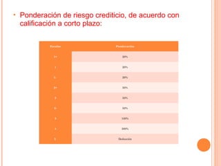    Ponderación de riesgo crediticio, de acuerdo con
    calificación a corto plazo:

             Escalas            Ponderación


               1+                  20%


               1                   20%


               1-                  20%


               2+                  50%


               2                   50%


               2-                  50%


               3                   100%


               4                   300%


               5                 Deducción
 