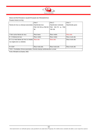 RISCO ESTRATIFICADO E QUANTIFICAÇÃO DE PROGNÓSTICO
Pressão Arterial (mmHg)
                                             Grau I                         Grau 2                       Grau 3
Fatores de risco ou doenças associadas Hipertensão leve                     Hipertensão moderada         Hipertensão grave
                                             PAS 140-159 ou PAD 90- PAS 160-179 ou PAD
                                             99                             100-109



I- Sem outros fatores de risco               Risco baixo                    Risco médio                  Risco alto
II- 1-2 fatores de risco                     Risco médio                    Risco médio                  Risco muito alto
III- 3 ou mais fatores de risco ou lesões Risco alto                        Risco alto                   Risco muito alto
nos órgãos-alvo ou diabetes


IV- CCA*                                     Risco muito alto               Risco muito alto             Risco muito alto
*CCA = Condições clínicas associadas, incluindo doença cardiovascular ou renal
Fonte: Ministério da Saúde, 2002.




                                                                       52
 Este material deve ser utilizado apenas como parâmetro de estudo deste Programa. Os créditos deste conteúdo são dados a seus respectivos autores
 