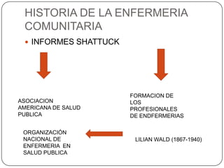 HISTORIA DE LA ENFERMERIA
COMUNITARIA
 INFORMES SHATTUCK
ASOCIACION
AMERICANA DE SALUD
PUBLICA
FORMACION DE
LOS
PROFESIONALES
DE ENDFERMERIAS
LILIAN WALD (1867-1940)
ORGANIZACIÓN
NACIONAL DE
ENFERMERIA EN
SALUD PUBLICA
 