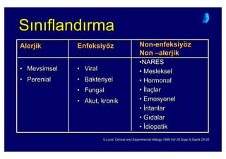 S n fland rmaSS nn flandfland rmarma
Alerjik
• Mevsimsel
• Perenial
AlerjikAlerjik
•• MevsimselMevsimsel
•• PerenialPerenial
Enfeksiyöz
• Viral
• Bakteriyel
• Fungal
• Akut, kronik
EnfeksiyEnfeksiyöözz
•• ViralViral
•• BakteriyelBakteriyel
•• FungalFungal
•• Akut, kronikAkut, kronik
Non-enfeksiyöz
Non –alerjik
•NARES
• Mesleksel
• Hormonal
• )laçlar
• Emosyonel
• )ritanlar
• G dalar
• )diopatik
NonNon--enfeksiyenfeksiyöözz
NonNon ––alerjikalerjik
••NARESNARES
•• MeslekselMesleksel
•• HormonalHormonal
•• ))lalaççlarlar
•• EmosyonelEmosyonel
•• ))ritanlarritanlar
•• GG dalardalar
•• ))diopatikdiopatik
V.V.LundLund.. ClinicalClinical andand ExperimentalExperimental AllergyAllergy,1998,,1998,VolVol 28,28,SuppSupp 6,Sayfa 256,Sayfa 25--2626
 