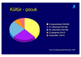Kültür - çocukKKüültltüürr -- ççocukocuk
SinusSinus andand AllergyAllergy HealthHealth PartnershipPartnership, 2000, 2000
S. pneumoniae (%35-42)S. pneumoniae (%35S. pneumoniae (%35--42)42)
H. influenzae (%21-28)H. influenzae (%21H. influenzae (%21--28)28)
M. catarrhalis (%21-28)M. catarrhalis (%21M. catarrhalis (%21--28)28)
S. pyogenes (%3-7)S.S. pyogenespyogenes (%3(%3--7)7)
Anaeroblar (%3-7)AnaeroblarAnaeroblar (%3(%3--7)7)
 