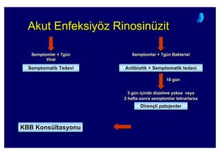 Akut Enfeksiyöz RinosinüzitAkut EnfeksiyAkut Enfeksiyööz Rinosinz Rinosinüüzitzit
Semptomlar < 7gün
Viral
SemptomlarSemptomlar << 7g7güünn
ViralViral
Semptomlar > 7gün BakterielSemptomlarSemptomlar >> 7g7güünn BakterielBakteriel
3 gün içinde düzelme yoksa veya
2 hafta sonra semptomlar tekrarlarsa
3 g3 güün in iççinde dinde düüzelme yoksa veyazelme yoksa veya
2 hafta sonra semptomlar tekrarlarsa2 hafta sonra semptomlar tekrarlarsa
Dirençli patojenlerDirenDirenççli patojenlerli patojenler
Semptomatik TedaviSemptomatikSemptomatik TedaviTedavi Antibiotik + Semptomatik tedaviAntibiotikAntibiotik ++ SemptomatikSemptomatik tedavitedavi
KBB KonsültasyonuKBB KonsKBB Konsüültasyonultasyonu
10 gün10 g10 güünn
 