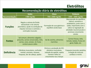 Eletrólitos
Recomendação diária de eletrólitos
Sódio Cloro Potássio
Recomendação + 800 mg/dia 750 a 2000 mg/dia 1500 – 2000 mg/dia
Funções
Regula o volume do fluido
extracelular e do volume
plasmático; ajuda na condução do
impulso nervoso e controla a
contração muscular.
Formação do suco gástrico e
equilíbrio ácido-base
Manutenção do equilíbrio
hídrico, osmótico e
acidobásico, junto com o
sódio; importante com o
cálcio na regulação da
atividade neuromuscular e
promove crescimento
celular.
Fontes
Sal comum, alimentos salgados,
presunto, carnes conservadas, leite,
carnes, ovos, cereais. As frutas
contem pouco sódio.
Sal de cozinha, alimentos
marinhos
Carnes frescas, leite,
tomate, batata, frutas em
geral, feijão, etc.
Deficiência
Câimbras musculares, confusão
mental, anorexia, náuseas,
fraqueza, dor de cabeça, apatia
Diminui a produção de HCl,
câimbras musculares,
redução de apetite, apatia
mental e falha no
crescimento nas crianças
Fraqueza muscular, paralisia,
irritação do músculo
cardíaco e morte.
 