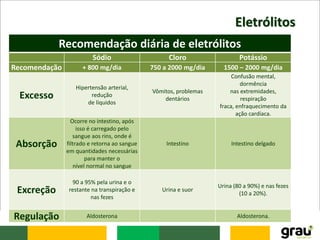 Eletrólitos
Recomendação diária de eletrólitos
Sódio Cloro Potássio
Recomendação + 800 mg/dia 750 a 2000 mg/dia 1500 – 2000 mg/dia
Excesso
Hipertensão arterial,
redução
de líquidos
Vômitos, problemas
dentários
Confusão mental,
dormência
nas extremidades,
respiração
fraca, enfraquecimento da
ação cardíaca.
Absorção
Ocorre no intestino, após
isso é carregado pelo
sangue aos rins, onde é
filtrado e retorna ao sangue
em quantidades necessárias
para manter o
nível normal no sangue
Intestino Intestino delgado
Excreção
90 a 95% pela urina e o
restante na transpiração e
nas fezes
Urina e suor
Urina (80 a 90%) e nas fezes
(10 a 20%).
Regulação Aldosterona Aldosterona.
 