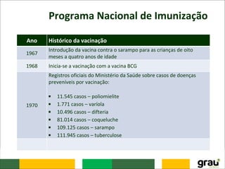 Programa Nacional de Imunização
Ano Histórico da vacinação
1967
Introdução da vacina contra o sarampo para as crianças de oito
meses a quatro anos de idade
1968 Inicia-se a vacinação com a vacina BCG
1970
Registros oficiais do Ministério da Saúde sobre casos de doenças
preveníveis por vacinação:
▪ 11.545 casos – poliomielite
▪ 1.771 casos – varíola
▪ 10.496 casos – difteria
▪ 81.014 casos – coqueluche
▪ 109.125 casos – sarampo
▪ 111.945 casos – tuberculose
 