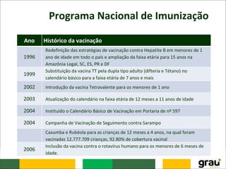 Programa Nacional de Imunização
Ano Histórico da vacinação
1996
Redefinição das estratégias de vacinação contra Hepatite B em menores de 1
ano de idade em todo o país e ampliação da faixa etária para 15 anos na
Amazônia Legal, SC, ES, PR e DF
1999
Substituição da vacina TT pela dupla tipo adulto (difteria e Tétano) no
calendário básico para a faixa etária de 7 anos e mais
2002 Introdução da vacina Tetravalente para os menores de 1 ano
2003 Atualização do calendário na faixa etária de 12 meses a 11 anos de idade
2004 Instituído o Calendário Básico de Vacinação em Portaria de nº 597
2004 Campanha de Vacinação de Seguimento contra Sarampo
Caxumba e Rubéola para as crianças de 12 meses a 4 anos, na qual foram
vacinadas 12.777.709 crianças, 92.80% de cobertura vacinal
2006
Inclusão da vacina contra o rotavírus humano para os menores de 6 meses de
idade.
 