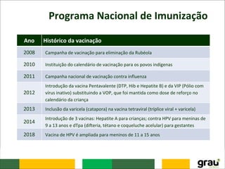 Programa Nacional de Imunização
Ano Histórico da vacinação
2008 Campanha de vacinação para eliminação da Rubéola
2010 Instituição do calendário de vacinação para os povos indígenas
2011 Campanha nacional de vacinação contra influenza
2012
Introdução da vacina Pentavalente (DTP, Hib e Hepatite B) e da VIP (Pólio com
vírus inativo) substituindo a VOP, que foi mantida como dose de reforço no
calendário da criança
2013 Inclusão da varicela (catapora) na vacina tetraviral (tríplice viral + varicela)
2014
Introdução de 3 vacinas: Hepatite A para crianças; contra HPV para meninas de
9 a 13 anos e dTpa (difteria, tétano e coqueluche acelular) para gestantes
2018 Vacina de HPV é ampliada para meninos de 11 a 15 anos
 
