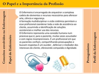 O Papel e a Importância da ProfissãoConceitosenvolvidosnaEnfermagem
O Enfermeiro é encarregado de orquestrar a complexa
cadeia de elementos e recursos necessários para oferecer
arte, ciência e segurança.
A formação multidisciplinar e visão sistêmica permitem a
esse profissional coordenar toda a rede de assistência ao
cliente, assumindo a identificação de soluções
assistenciais e melhor uso dos recursos.
O Enfermeiro representa uma conexão humana num
processo que é, para o paciente, muitas vezes assustador
e com regras incomprensíveis. É um profissional em que
os pacientes confiam, compartilhando preocupações e
buscam respostas.É um ouvidor , defensor e mediador dos
interesses do cliente, oferecendo compaixão e dignidade.
PapeldoEnfermeiro
Protagonismo
PerfildaEnfermagem
 