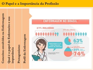 O Papel e a Importância da ProfissãoConceitosenvolvidosnaEnfermagem
QualéopapeldoEnfermeiroesua
importância
Protagonismo
PerfildaEnfermagem
 