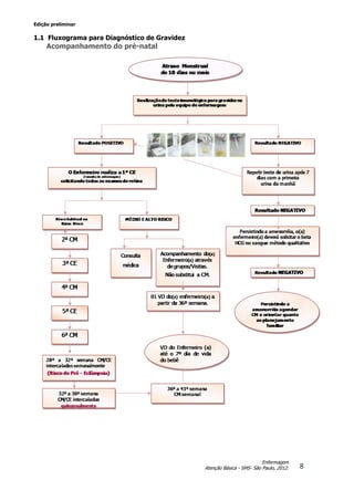 Edição preliminar
8
Enfermagem
Atenção Básica - SMS- São Paulo, 2012.
1.1 Fluxograma para Diagnóstico de Gravidez e
Acompanhamento do pré-natal
 