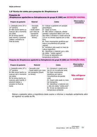 Edição preliminar
15
Enfermagem
Atenção Básica - SMS- São Paulo, 2012.
1.8 Técnica de coleta para pesquisa de Streptococus b
Motivar a gestante sobre a importância deste exame e informar o resultado verbalmente além
de registrar no cartão de PN.
Pesquisa de
Streptococus agalactiae ou Estreptococos do grupo B (GBS) em SECREÇÃO VAGINAL
Preparo da gestante Material Coleta
Observações e
comentários
1- Gestação entre 35a
e
37a
semana.
2- Não tomar banho ou
evacuar até o momento
da coleta
3- Se tomou banho
pela manhã, é possível
coletar a amostra no
final da tarde.
- Secreção
vaginal
- Swab estéril
com meio de
transporte
(Stuart ou
Amies)
1 - Colocar a gestante em posição
ginecológica;
2 - Calçar as luvas;
3 - Não utilizar o especulo, afastar
grandes e pequenos lábios com uma
das mãos e introduzir o swab cerca de
2,0 cm no introito vaginal com a mão
livre;
4 - Fazer movimentos giratórios por
toda a circunferência da parede
vaginal;
5 - Introduzir este swab no meio de
cultura específico;
6 – Identificar o material com o sítio
de coleta: “coleta vaginal”;
7- Enviar ao laboratório em
temperatura ambiente.
Não refrigerar
a amostra!
Pesquisa de Streptococus agalactie ou Estreptococo do grupo B (GBS) em SECREÇÃO ANAL
Preparo da gestante Material Coleta
Observações e
comentários
1- Gestação entre 35a
e
37a
semana.
2- Não tomar banho ou
evacuar até o momento
da coleta.
3- Se tomou banho ou
evacuou pela manhã, é
possível coletar a
amostra no final da
tarde.
- Secreção anal
- Swab estéril com meio
de transporte (Stuart
ou Amies)
1 - Introduzir o swab cerca
de 0,5 cm no esfíncter anal;
2- Fazer movimentos
giratórios por toda a
circunferência da parede
anal;
3 - Inserir este swab no meio
de transporte;
4 - Identificar o material com
o sítio de coleta “coleta anal”.
5 - Enviar ao laboratório em
temperatura ambiente
Não refrigerar
a amostra!
 