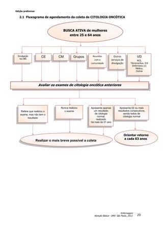 Edição preliminar
20
Enfermagem
Atenção Básica - SMS- São Paulo, 2012.
2.1 Fluxograma de agendamento da coleta de CITOLOGIA ONCÓTICA
Nunca realizou
o exame
Apresenta apenas
um resultado
de citologia
normal,
realizado
há mais de 01 ano
Apresenta 02 ou mais
resultados consecutivos,
sendo todos de
citologia normal
Refere que realizou o
exame, mas não tem o
resultado
Orientar retorno a
cada 03 anos.
Realizar o mais breve possível a coleta
BUSCA ATIVA
Divulgação
na UBS
VD
ACS,
Técnicos/Aux. Enf
Enfermeira (o)
Médico,
Outros
CE Reuniões
com a
comunidade
Outros
serviços de
divulgação
CM Grupos
BUSCA ATIVA de mulheres
entre 25 e 64 anos
Orientar retorno
a cada 03 anos.
Avaliar os exames de citologia oncótica anteriores
 