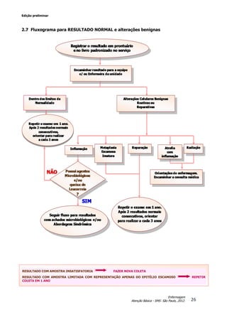 Edição preliminar
26
Enfermagem
Atenção Básica - SMS- São Paulo, 2012.
2.7 Fluxograma para RESULTADO NORMAL e alterações benignas
RESULTADO COM AMOSTRA INSATISFATORIA FAZER NOVA COLETA
RESULTADO COM AMOSTRA LIMITADA COM REPRESENTAÇÃO APENAS DO EPITÉLIO ESCAMOSO REPETIR
COLETA EM 1 ANO
 