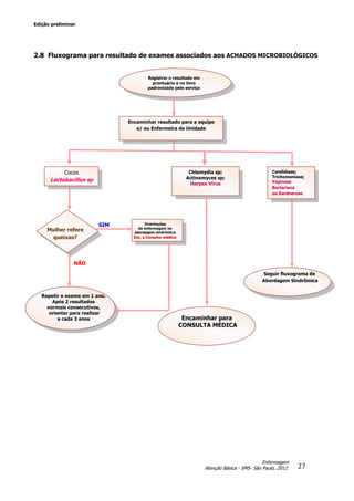 Edição preliminar
27
Enfermagem
Atenção Básica - SMS- São Paulo, 2012.
2.8 Fluxograma para resultado de exames associados aos ACHADOS MICROBIOLÓGICOS
Repetir o exame em 1 ano.
Após 2 resultados
normais consecutivos,
orientar para realizar
a cada 3 anos
NÃO
SIM
Mulher refere
queixas?
Cocos
Lactobacillus sp
Chlamydia sp;
Actinomyces sp;
Herpes Vírus
Orientações
de enfermagem na
abordagem sindrômica
Enc. a Consulta médica
Registrar o resultado em
prontuário e no livro
padronizado pelo serviço
Encaminhar resultado para a equipe
e/ ou Enfermeira da Unidade
Candidíase;
Trichomoníase;
Vaginose
Bacteriana
ou Gardnerose
Seguir fluxograma de
Abordagem Sindrômica
Encaminhar para
CONSULTA MÉDICA
 